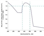 Importance of Spectral Quality in Spectroscopy and Disinfection Applications
