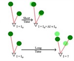 Overview of Key Principles of Dynamic Light Scattering