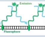 Using the Eppendorf BioSpectrometer® Fluorescence for Evaluating RNA Quantification Kits