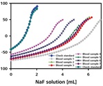 Fully Automated Fluoride Determination in Blood Samples