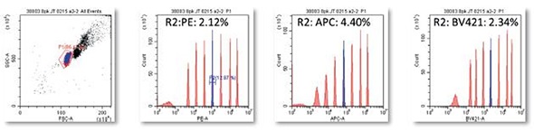 rCVs on 8 peak beads run continuously for one hour period