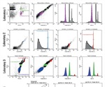 Performance Testing of CytoFLEX Flow Cytometer