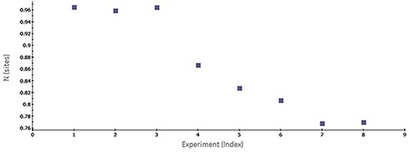 Scatter plot of N-values generated by MicroCal PEAQ-ITC software for a series of consecutive titrations of 5 µM bovine carbonic anhydrase II (bCAII) with 50 µM ethoxzolamide in phosphate-buffered saline (PBS), 25°C. The experiments were conducted in the MicroCal ITC automated system (at a time interval of 1.5 h between experiments). Once the active protein concentration is ascertained and used in the ITC data analysis, any remaining errors identified in the apparent stoichiometry can be assigned to inaccurate determination of liga