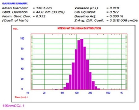 Figure 11. Cationic-coated liposome size result Cationic-coated liposome size result