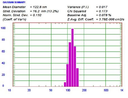 Figure 12. 64Cu labeled LCL liposome size result 64Cu labeled LCL liposome size result
