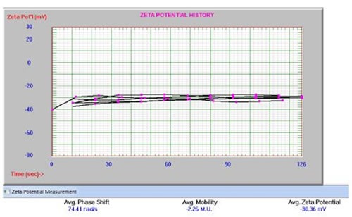 Figure 14. Zeta potential results for NH2-Peg2K liposomes Zeta potential results for NH2-Peg2K liposomes