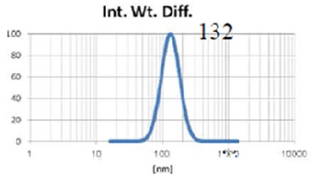 Figure 4. Liposome size before extrusion Liposome size before extrusion