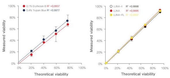 Left: A comparison of viability data using Trypan Blue and Erythrosin B. Right: Viability data using Erythrosin B with the LUNA-II, LUNA, and LUNA-FL.