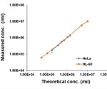 LUNA-II™: An Automated Cell Counter with High Accuracy and Low Variability