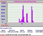 Pharmaceutical Applications of Focused Light Obscuration Technology