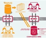 Role of Technology to Enhance SOP Management Processes