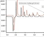 Using EPA 300 Method for Determination of Anions in Tap Water