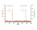 Analysis of Gadolinium-Based MRI Contrast Agents Using IC-ICP/MS Technique