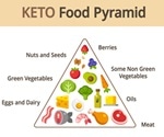 Ketogenic diet prolongs life and improves memory and physical functions in aged mice find researchers