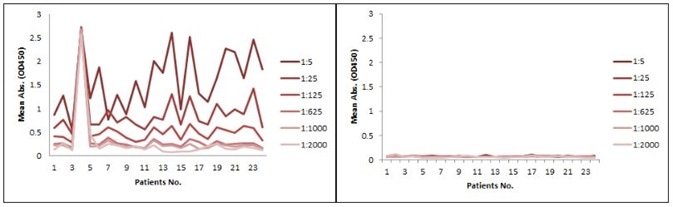 Comparison between Indirect ELISA and antibody-directed competitive ELISA for PD1 mAb detection in patient samples. A: Indirect ELISA; B: antibody-directed competitive ELISA.