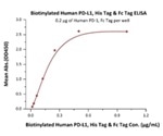 The Immune Checkpoint Pathway - PD-1 Recombinant Protein Collection