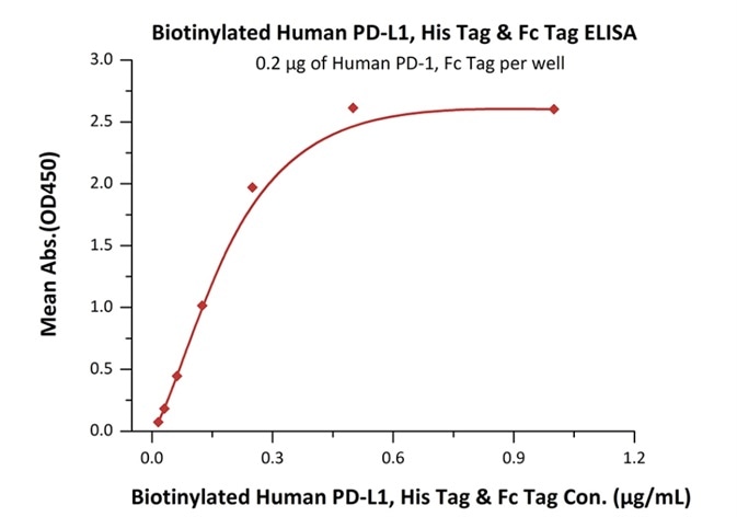 Immobilized human PD-1 (Cat. No. PD1-H5257) at 2 μg/mL (100 μL/well) can bind to biotinylated human PD-L1, His & Fc tag (Cat. No. PD1-H82F3) with a linear range of 0.01—0.25 μg/ml.