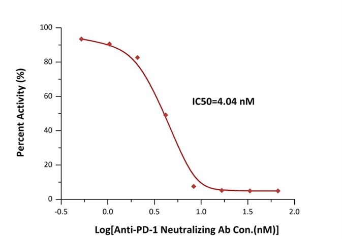 Inhibition of PD-1-PD-L1 binding by an anti-PD-1 neutralizing antibody is measured by the PD-1 [Biotinylated]: PD-L1 Inhibitor Screening ELISA Assay Pair (Cat. No. EP-101).