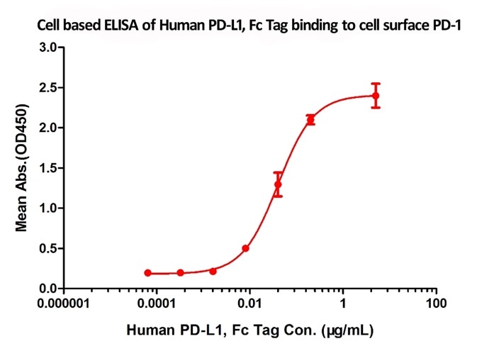 Flow Cytometry assay shows that recombinant human PD-L1 (Cat. No. PD1-H5258) can bind to 293 cell overexpressing human PD-1. The concentration of PD-L1 used is 10 µg/mL.