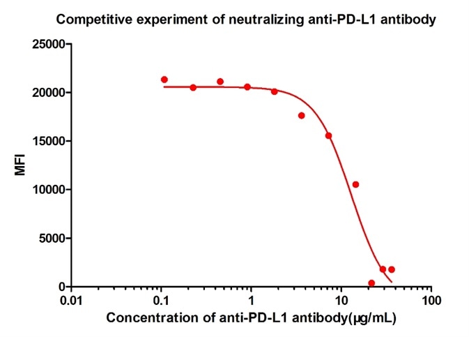 FACS analysis shows that the binding of PD-L1 (Cat. No. PD1-H5258) to 293 overexpressing PD-1 was inhibited by increasing concentration of neutralizing anti-hPD-L1 antibody. The concentration of PD-L1 used is 10 μg/mL. The IC50 is 12.92 μg/mL.