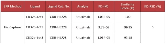 Key Features of SPR-Verified Fc Receptor Proteins