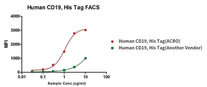 Binding activity of Human CD19, His Tag from two different vendors were evaluated in the above flow cytometry analysis against anti-CD19-CAR-293 cells. The result showed that ACRO’s Human CD19, His Tag has a higher binding activity than another Vendor’s.