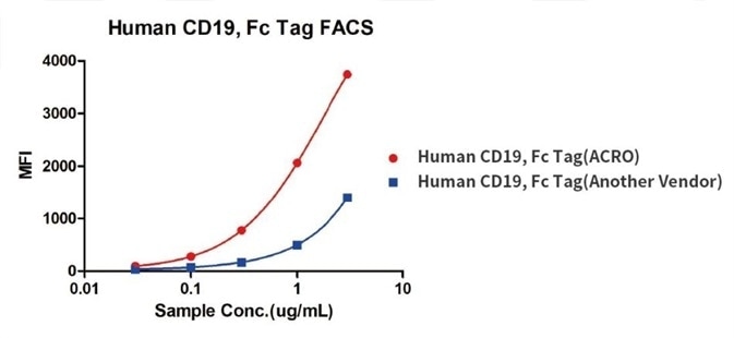 Binding activity of Human CD19, Fc Tag from two different vendors were evaluated in the above flow cytometry analysis against anti-CD19-CAR-293 cells. The result showed that ACRO’s Human CD19, Fc Tag has a higher binding activity than another vendor’s.