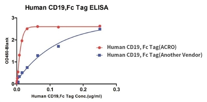 Binding activity of Human CD19, Fc Tag from two different vendors were evaluated in the above ELISA analysis against FMC63 MAb. The result showed that ACRO’s Human CD19, Fc Tag has a higher binding activity than another vendor’s.