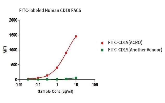Binding activity of FITC-labeled Human CD19, His Tag from two different vendors were evaluated in the above flow cytometry analysis against anti-CD19-CAR-293 cells. The result showed that ACRO’s FITC-labeled Human CD19, His Tag has a much higher binding activity than another Vendor’s.