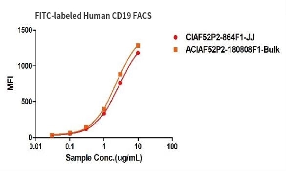 Binding activity of two different lots of FITC-labeled Human CD19, His Tag were evaluated in the above flow cytometry analysis against anti-CD19-CAR-293 cells. The result showed that the batch variation among the tested samples is negligible.