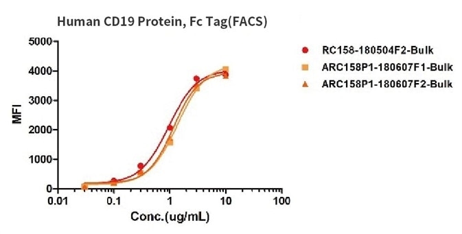 Binding activity of three different lots of FITC-labeled Human CD19, Fc Tag were evaluated in the above flow cytometry analysis against anti-CD19-CAR-293 cells. The result showed that the batch variation among the tested samples is negligible.