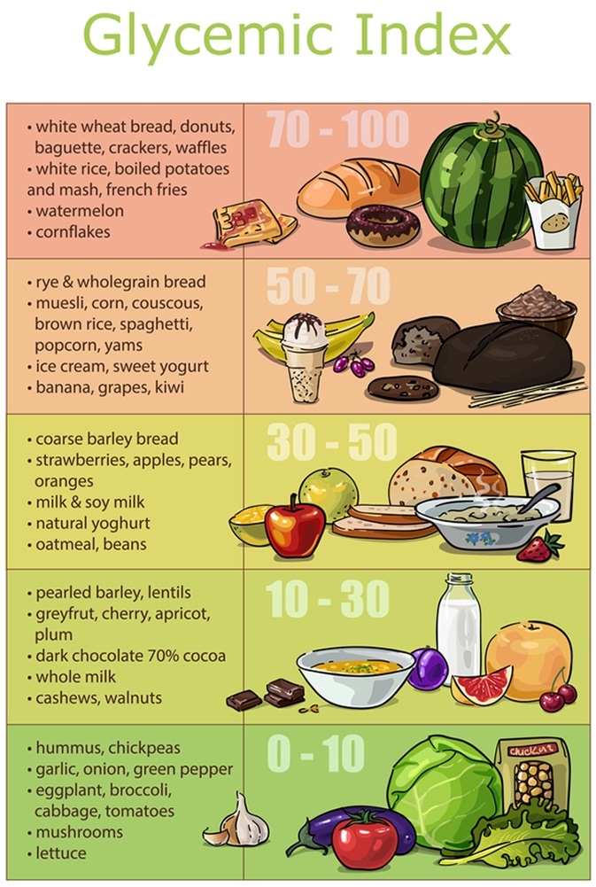 Glycemic index foods. Image Credit: Irina Izograf / Shutterstock