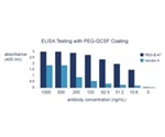 Comparing Anti-PEG Binding of Rabbit and Mouse Monoclonal Antibodies
