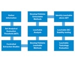 Developing an Extractable and Leachable Program