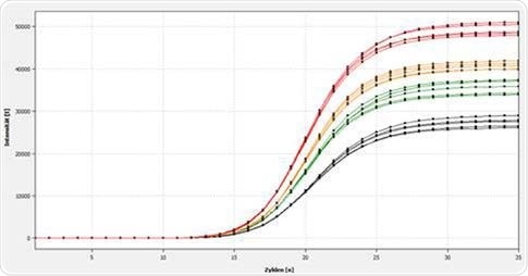 Representation of the amplification of a 120 bp E.coli-specific target sequence in the qTOWER3 84. At this point, the qPCR was carried out with an automated reaction batch, produced using the GeneTheatre pipetting robot.