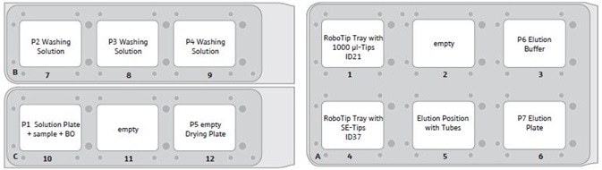 CyBio® FeliX deck layout for automated extraction using smart Blood DNA Midi prep (a96).