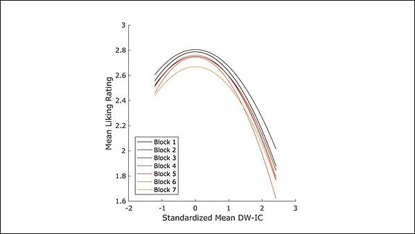 Preference for music with medium complexity may be rooted in how humans learn
