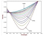 Using Near-Infrared Spectroscopy for Quality Control of Active Ingredients in Hairsprays