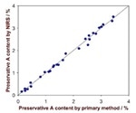Using Near-Infrared Spectroscopy (NIR) for Quantification of Active Ingredients in Shampoo
