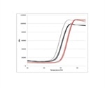 Detecting Protein Melting Temperatures Using a Thermal Shift Assay