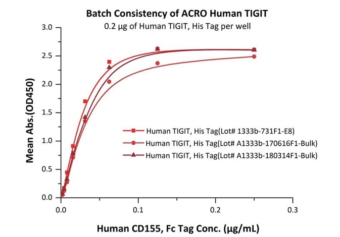 In the above ELISA analysis, three different lots of Human TIGIT His tag (Cat.No.TIT-H52H3) were used against Human CD155 Protein, Fc Tag (Cat.No.CD5-H5251) .The result showed that the batch variation among the tested samples is negligible. In the above ELISA analysis, three different lots of Human TIGIT His tag (Cat.No.TIT-H52H3) were used against Human CD155 Protein, Fc Tag (Cat.No.CD5-H5251) .The result showed that the batch variation among the tested samples is negligible.