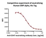 Immune Checkpoint Protein Testing