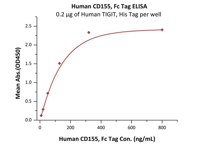 Immobilized Human TIGIT, His Tag (Cat.No.TIT-H52H3) at 2μg/mL (100μL/well) can bind Human CD155, Fc Tag (Cat.No.CD5-H5251) with a linear range of 8-128 ng/mL (QC tested).
