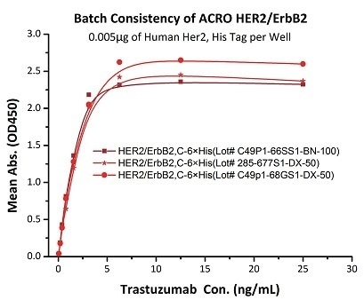 Binding activity of three different lots of hHER2 (Cat. No. HE2-H5225) were evaluated in the above ELISA analysis against Trastuzumab (Herceptin®) . The result showed that the batch variation among the tested samples is negligible.