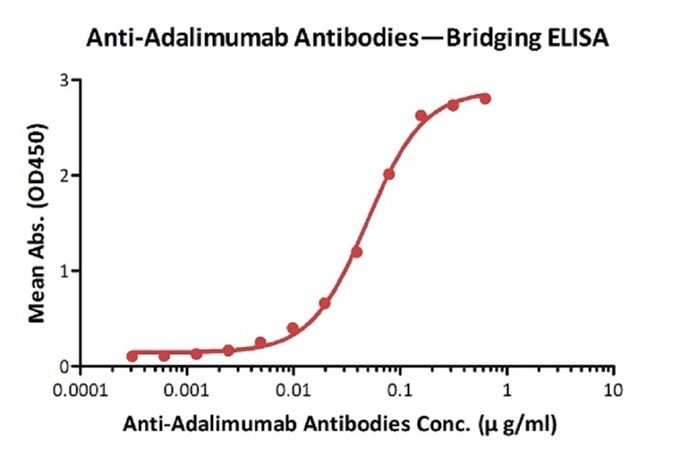 Anti-Rituximab Antibodies bridging ELISA for Anti-Drug Antibody (ADA) assay development. Immobilized rituximab at 5 µg/ml, add increasing concentrations of Anti-Rituximab Antibodies (Cat. No. RIB-Y35, 10% human serum) and then add biotinylated rituximab at 5 µg/ml. Detection was performed using HRP-conjugated streptavidin with a sensitivity of 20 ng/mL. Anti-Rituximab Antibodies bridging ELISA for Anti-Drug Antibody (ADA) assay development. Immobilized rituximab at 5 µg/ml, add increasing concentrations of Anti-Rituximab Antibodies (Cat. No. RIB-Y35, 10% human serum) and then add biotinylated rituximab at 5 µg/ml. Detection was performed using HRP-conjugated streptavidin with a sensitivity of 20 ng/mL.