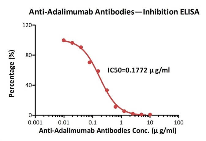 Measured by its neutralizing ability in FACS. The data shows that the binding of rituximab to 293F overexpressing CD20 was inhibited by increasing concentrations of Anti-Rituximab Antibodies (Cat. No. RIB-Y35). The concentration of rituximab used is 10 ng/ml. The IC50 is 0.013 μg/ml. Measured by its neutralizing ability in FACS. The data shows that the binding of rituximab to 293F overexpressing CD20 was inhibited by increasing concentrations of Anti-Rituximab Antibodies (Cat. No. RIB-Y35). The concentration of rituximab used is 10 ng/ml. The IC50 is 0.013 μg/ml.