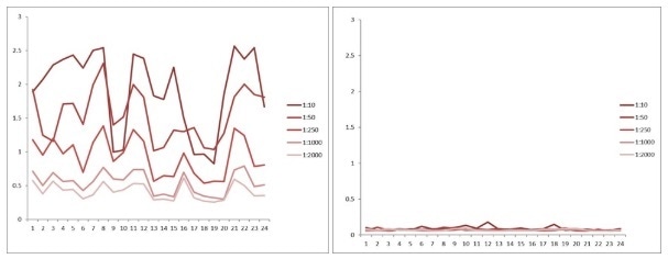 Comparison between anti-idiotypic capture ELISA and anti-idiotypic bridging ELISA for rituximab detection in patient samples. Left: anti-idiotypic capture ELISA; Right: anti-idiotypic bridging ELISA. Comparison between anti-idiotypic capture ELISA and anti-idiotypic bridging ELISA for rituximab detection in patient samples. Left: anti-idiotypic capture ELISA; Right: anti-idiotypic bridging ELISA.
