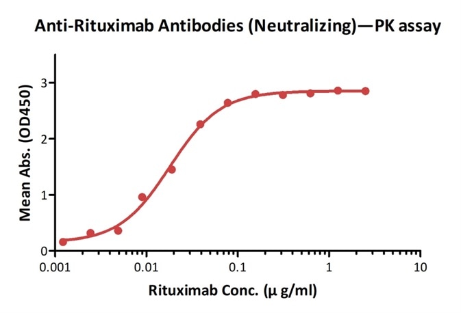 Detection of rituximab by bridging ELISA in serum. Immobilized Anti-Rituximab Antibodies (Cat. No. RIB-Y37) at 2 μg/ml, added increasing concentrations of Rituximab (10% human serum) and then added biotinylated Anti-Rituximab Antibodies (Cat. No. RIB-BY35) at 1 μg/ml. Detection was performed using HRP-conjugated streptavidin with a sensitivity of 1 ng/ml. Detection of rituximab by bridging ELISA in serum. Immobilized Anti-Rituximab Antibodies (Cat. No. RIB-Y37) at 2 μg/ml, added increasing concentrations of Rituximab (10% human serum) and then added biotinylated Anti-Rituximab Antibodies (Cat. No. RIB-BY35) at 1 μg/ml. Detection was performed using HRP-conjugated streptavidin with a sensitivity of 1 ng/ml.