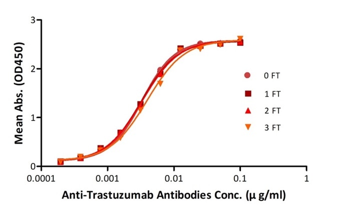 Anti-Trastuzumab Antibodies were subjected to the indicated number of freeze-thaw cycles (FT). No significant loss of activity was observed. Anti-Trastuzumab Antibodies were subjected to the indicated number of freeze-thaw cycles (FT). No significant loss of activity was observed.