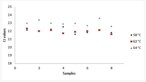 Influence of varying annealing temperature (black: 58 °C, red: 62 °C, grey: 64 °C) on the assay performance, analysis of 0.1% pork in the beef meat (n=8) on qTOWER3 using the innuDETECT Pork Assay.